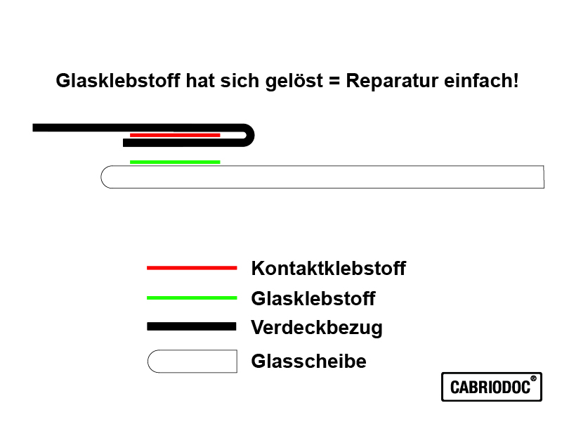 CABRIODOC Cabrio-Glasheckscheibe neu verkleben